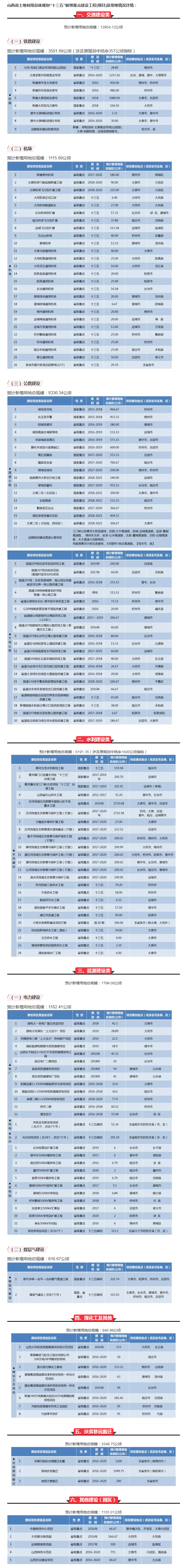 【山西】霸氣！山西將新建25個機場、9條鐵路、16條高速、20條干線公路……